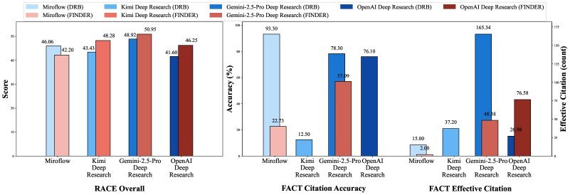 Overview of agent performance on DeepResearch Bench (DRB) and our Finder