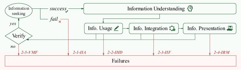 A Brief Information Retrieval Workflow in Deep Research and Its Potential Failures