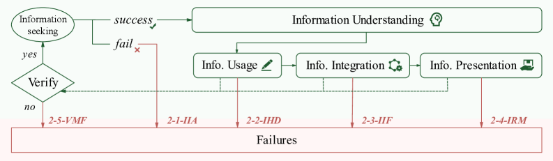 A Brief Information Retrieval Workflow in Deep Research and Its Potential Failures