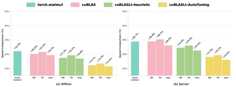 Figure 1: CUDA-L2与各大基准的性能对比