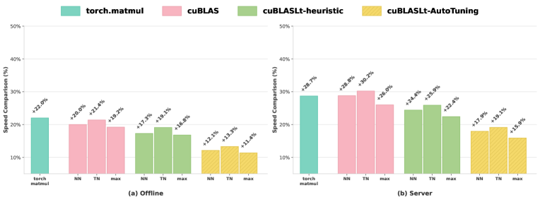 Figure 1: CUDA-L2与各大基准的性能对比