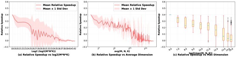 不同矩阵尺寸下的性能提升
