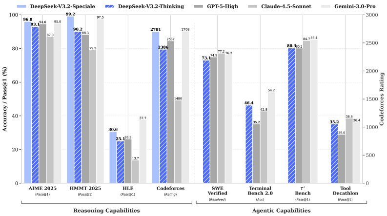 Benchmark of DeepSeek-V3.2