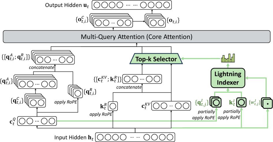 DSA Attention Architecture