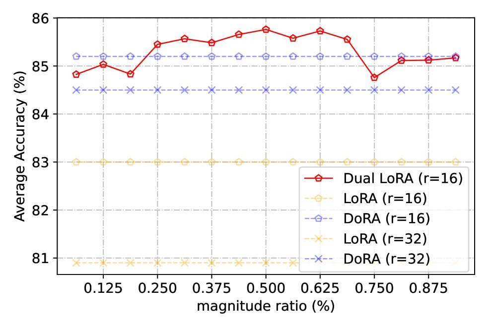 在不同秩分配下的性能对比