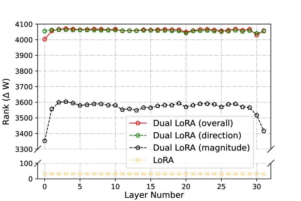 更新矩阵的秩分析