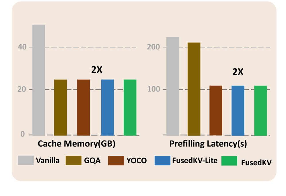 Reconstructing KV Caches with Cross-layer Fusion For Enhanced Transformers 论文图示
