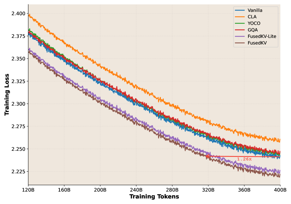 Reconstructing KV Caches with Cross-layer Fusion For Enhanced Transformers 论文图示