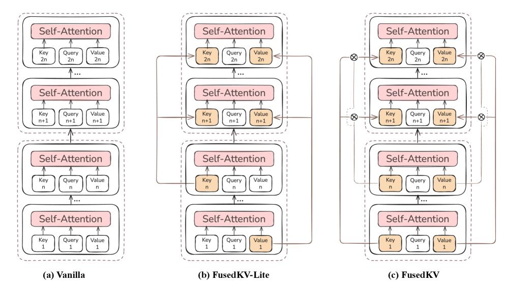 Reconstructing KV Caches with Cross-layer Fusion For Enhanced Transformers 论文图示