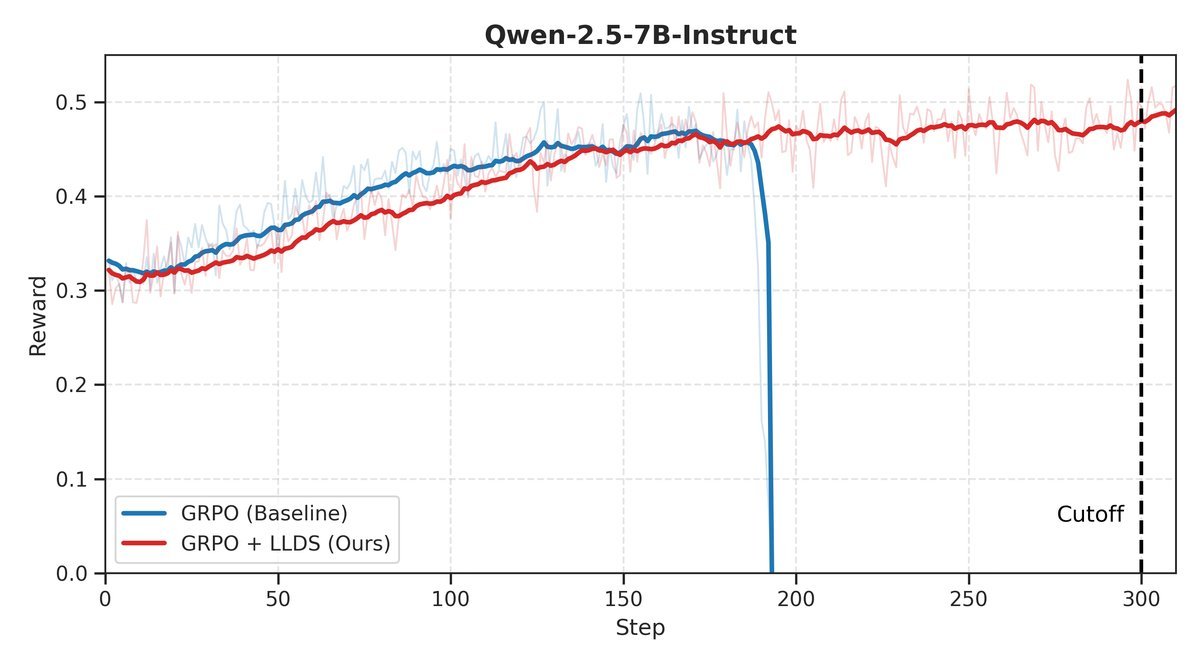 不同模型上GRPO与GRPO+LLDS的训练奖励对比