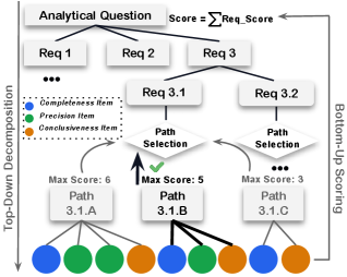 Hierarchical rubrics details