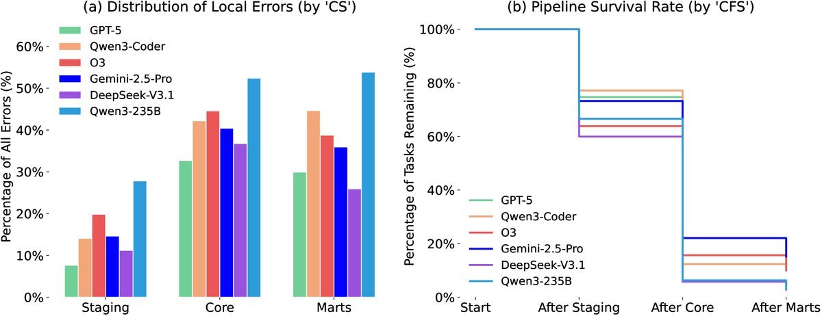 Error distribution and pipeline survival rate