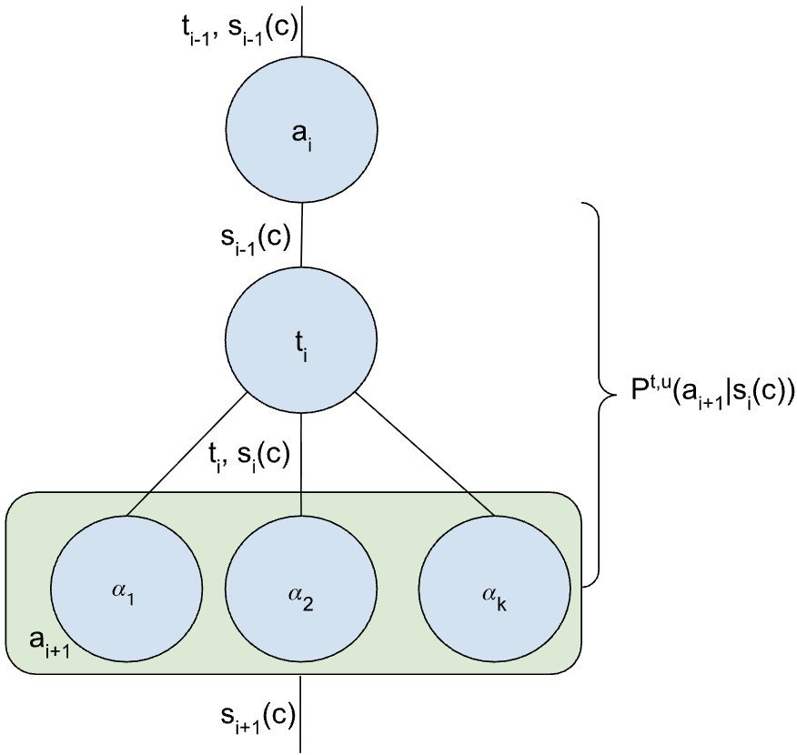 一个概率链的图形化表示