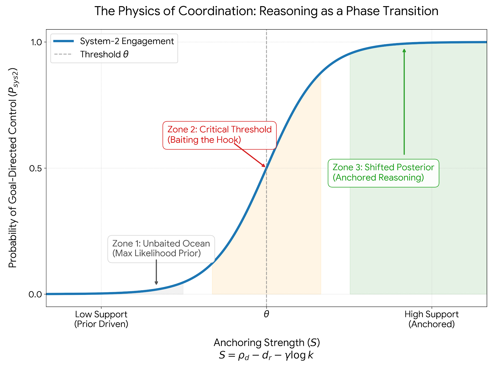 The Physics of Coordination
