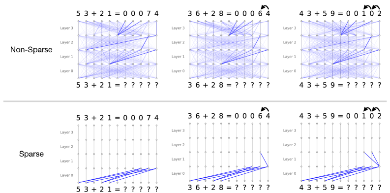 Sparse Attention Post-Training for Mechanistic Interpretability 论文图示