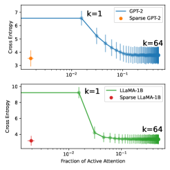 Sparse Attention Post-Training for Mechanistic Interpretability 论文图示