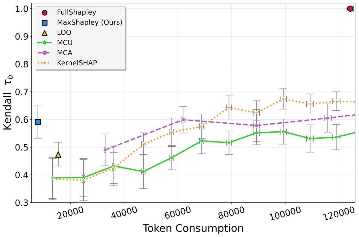 归因质量与Token消耗对比