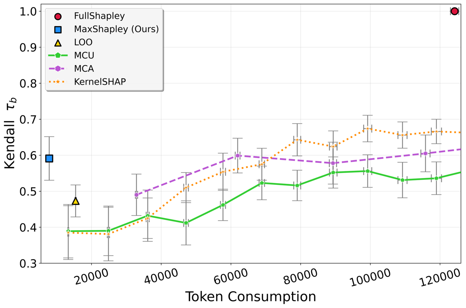 归因质量与Token消耗对比