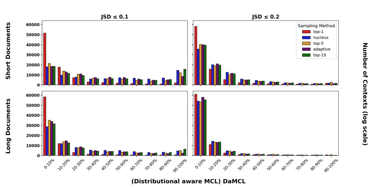 Figure 3: Distribution of DaMCL