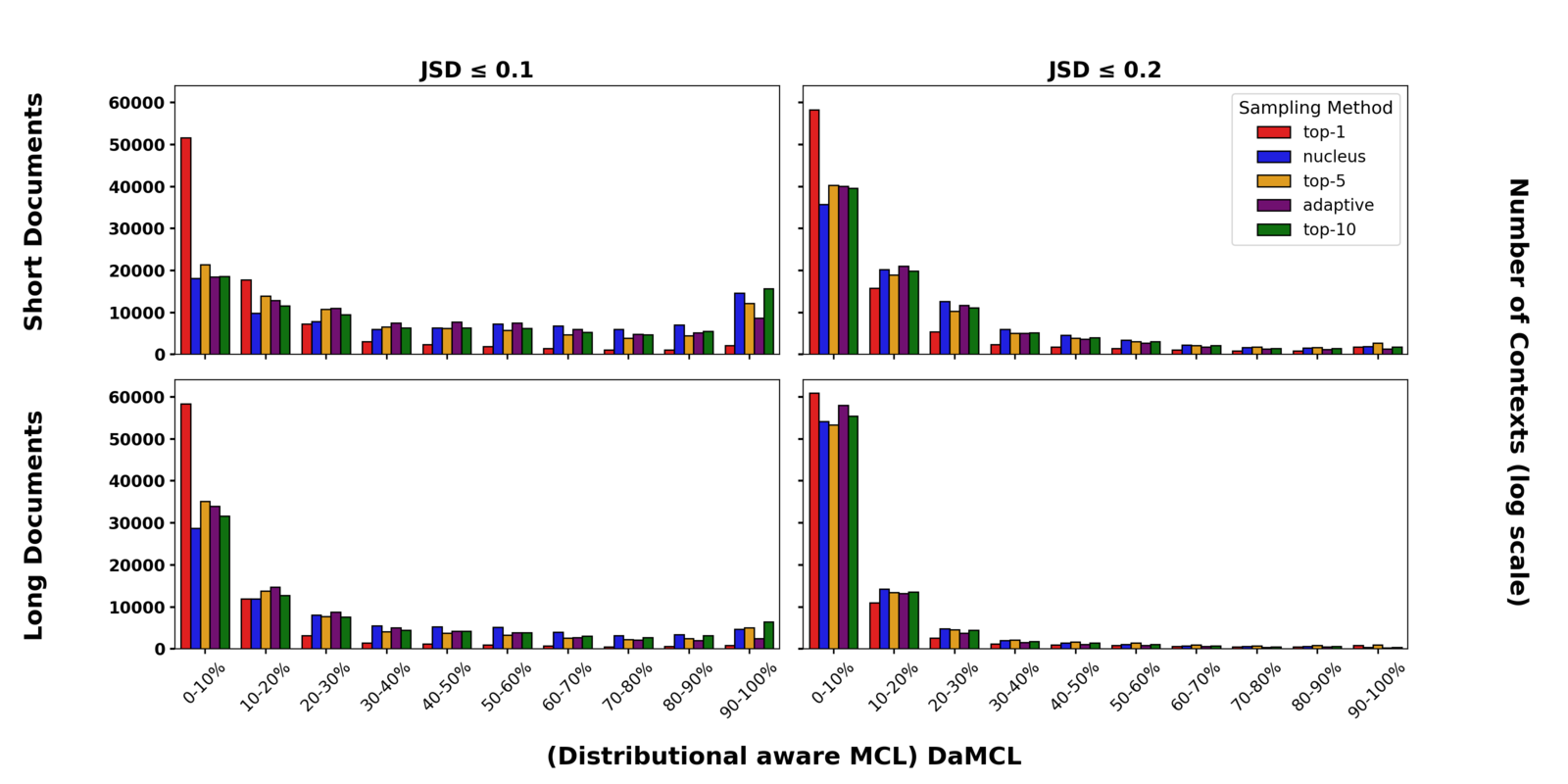 Figure 3: Distribution of DaMCL