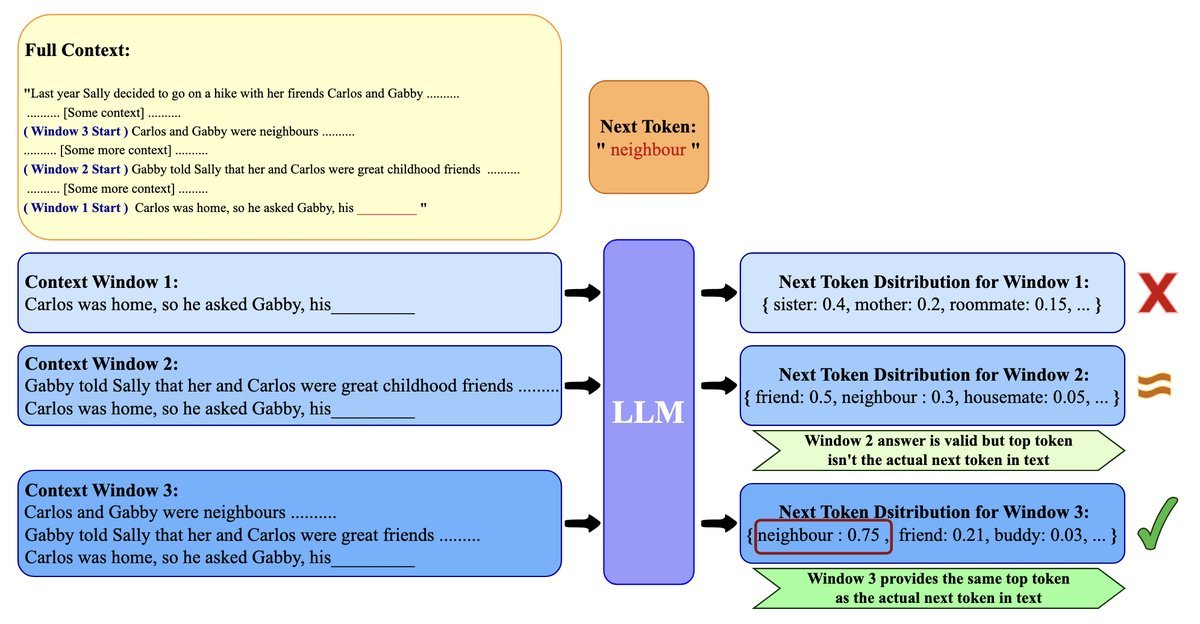 Figure 1: Short-context dominance hypothesis