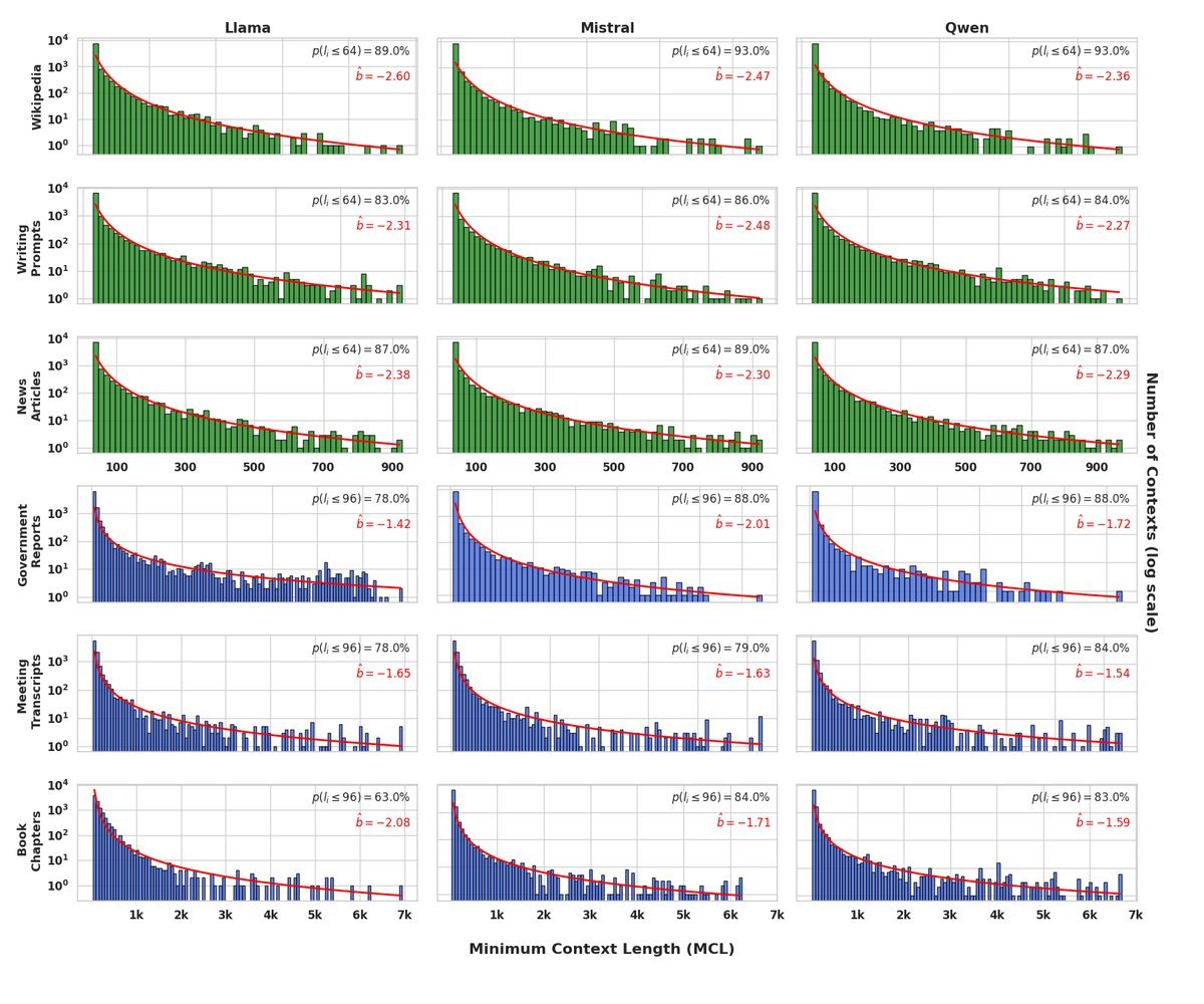 Figure 2: Distribution of MCL