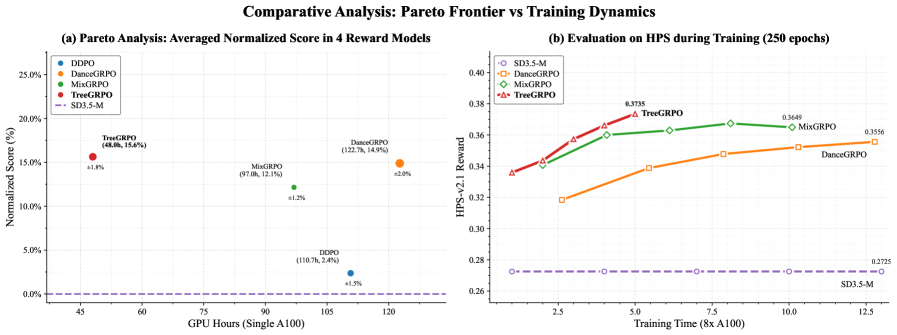 TreeGRPO: Tree-Advantage GRPO for Online RL Post-Training of Diffusion Models 论文图示