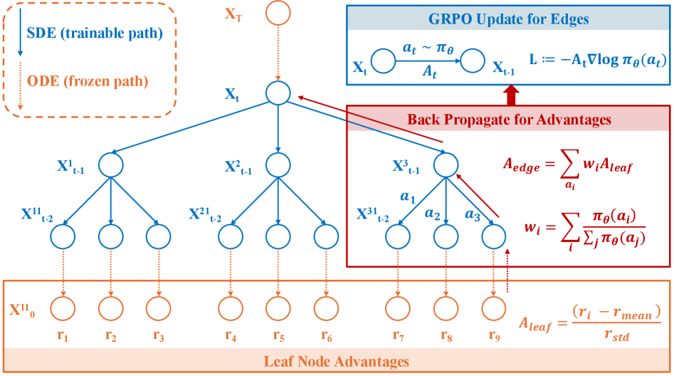 TreeGRPO: Tree-Advantage GRPO for Online RL Post-Training of Diffusion Models 论文图示