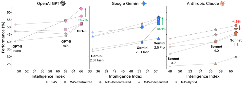 Agent Scaling