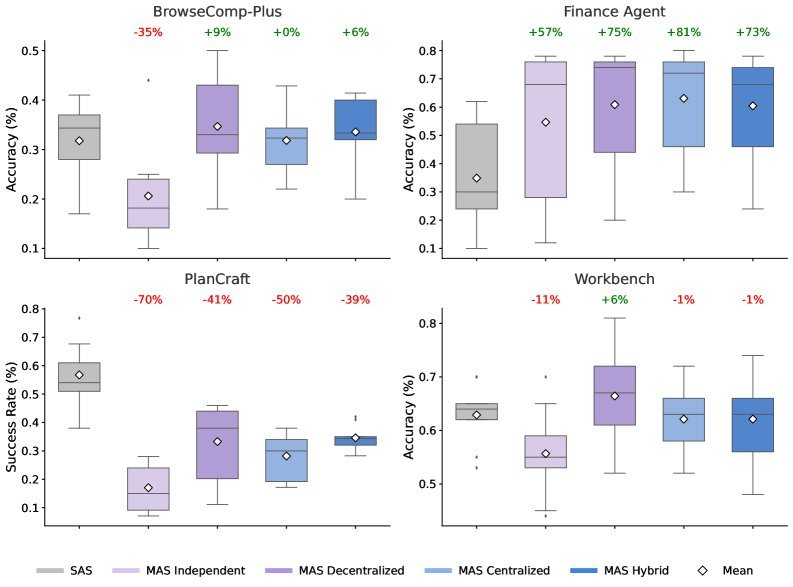Performance Comparison