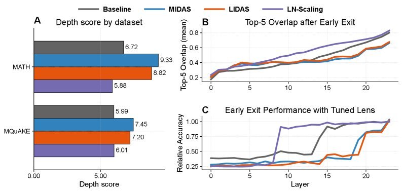 图1：深度生长模型对网络层的使用更充分