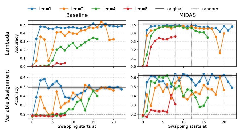 图3：交换不同大小的层块对模型性能的影响