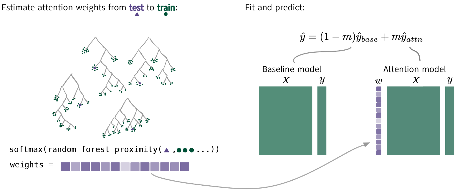 Supervised learning pays attention 论文图示