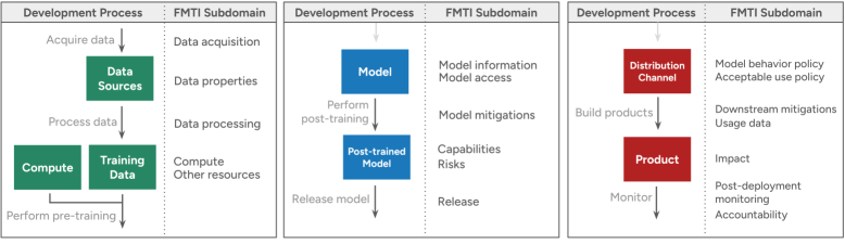 The 2025 Foundation Model Transparency Index 论文图示