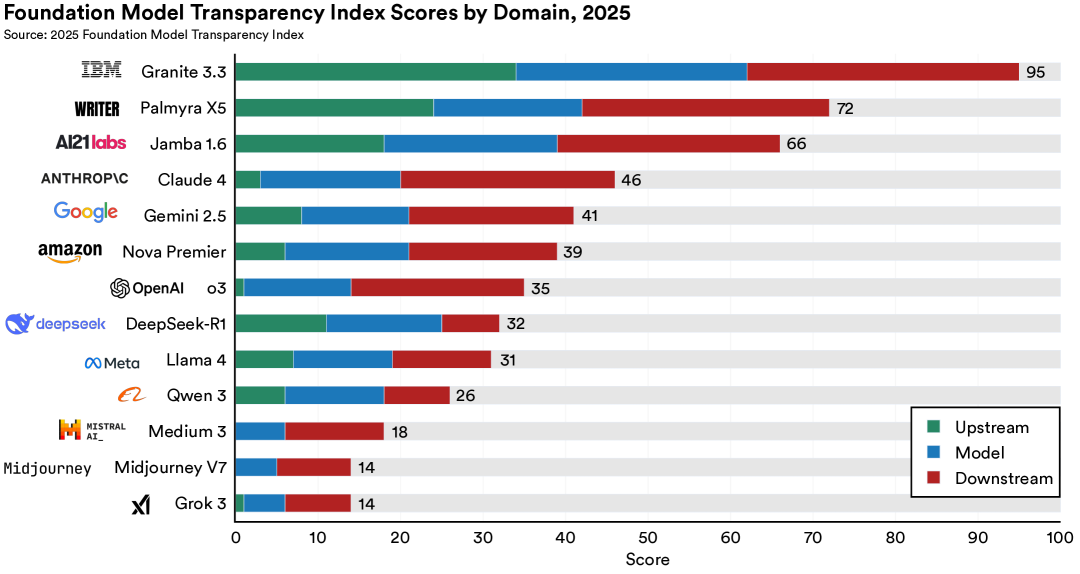 The 2025 Foundation Model Transparency Index 论文图示