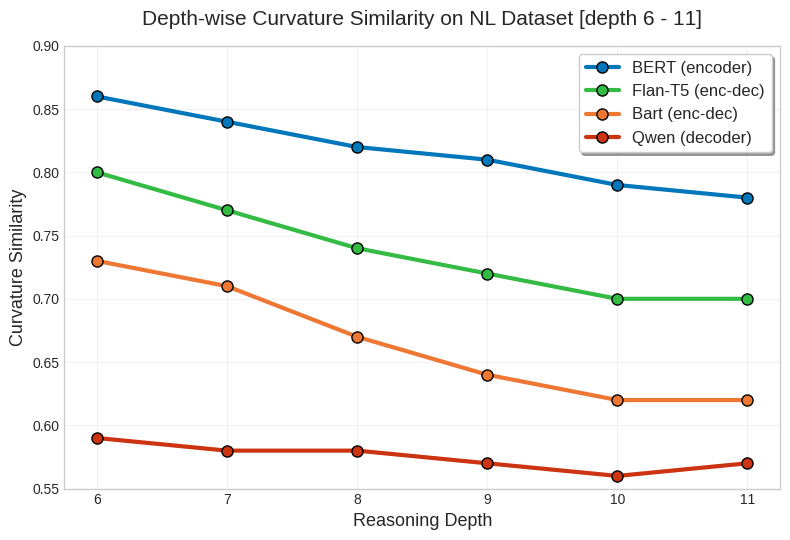 Causal Reasoning Favors Encoders: On The Limits of Decoder-Only Models 论文图示