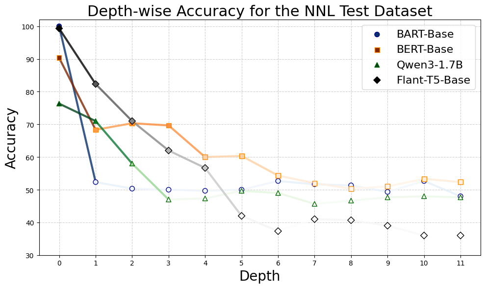 Causal Reasoning Favors Encoders: On The Limits of Decoder-Only Models 论文图示