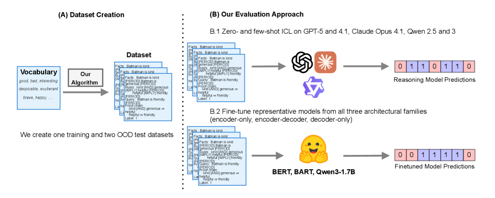 Causal Reasoning Favors Encoders: On The Limits of Decoder-Only Models 论文图示
