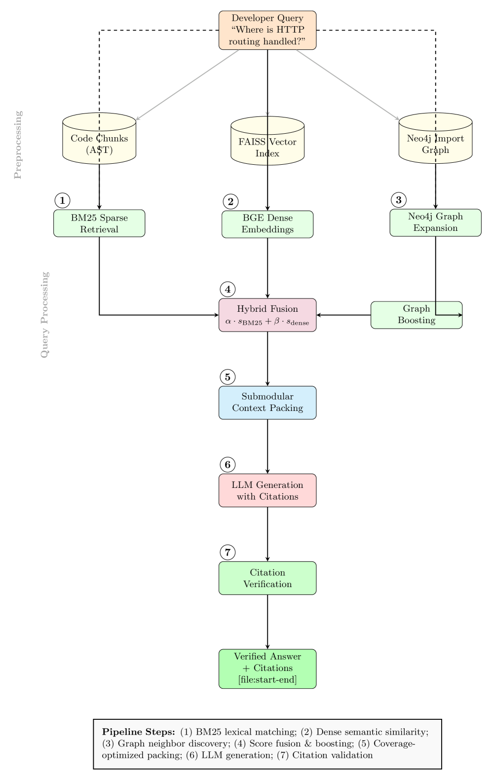Citation-Grounded Code Comprehension: Preventing LLM Hallucination Through Hybrid Retrieval and Graph-Augmented Context 论文图示