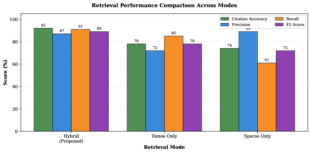 Citation-Grounded Code Comprehension: Preventing LLM Hallucination Through Hybrid Retrieval and Graph-Augmented Context 论文图示
