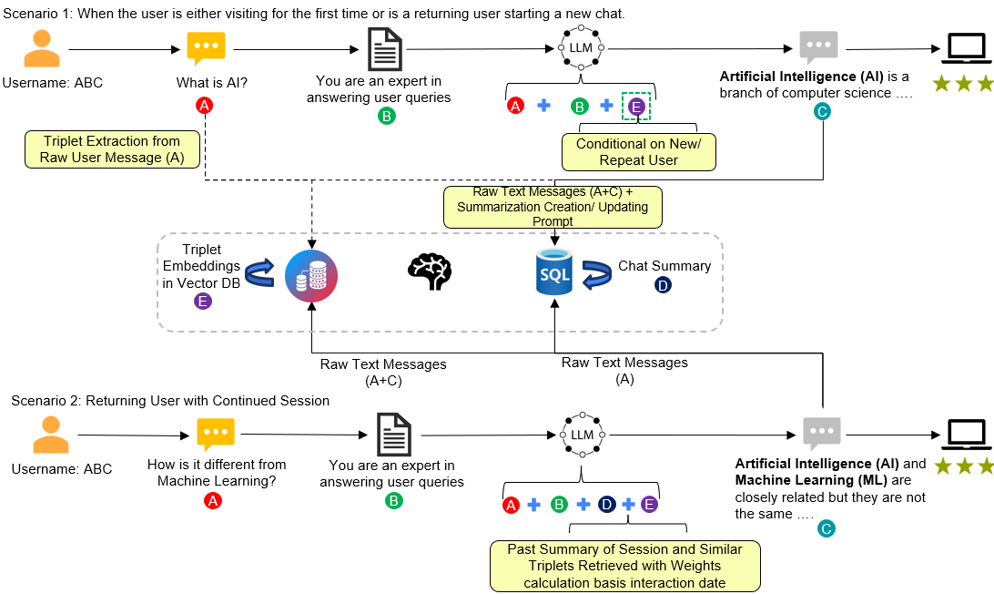 Memoria: A Scalable Agentic Memory Framework for Personalized Conversational AI 论文图示