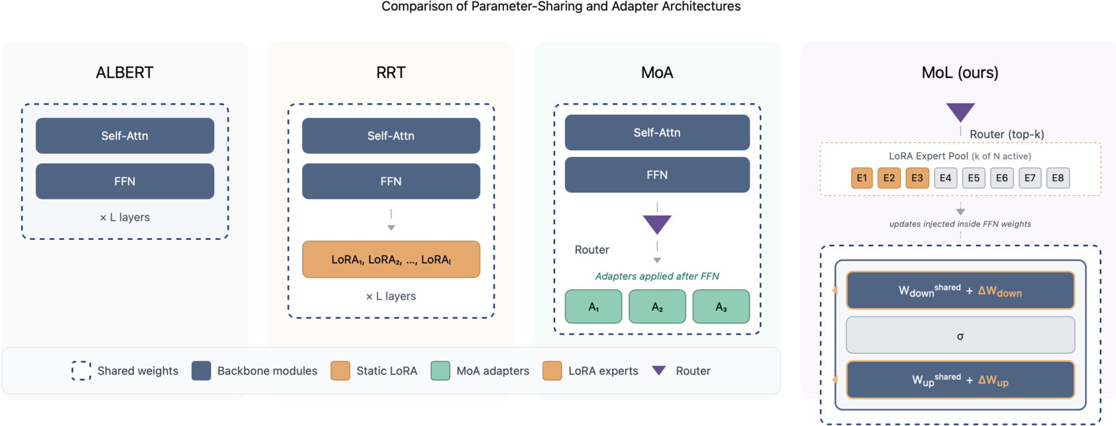 Improving Recursive Transformers with Mixture of LoRAs 论文图示