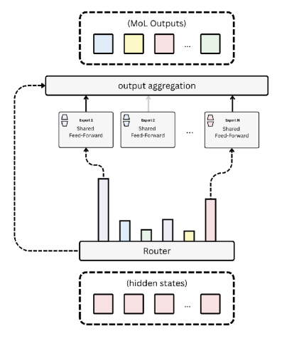 Improving Recursive Transformers with Mixture of LoRAs 论文图示