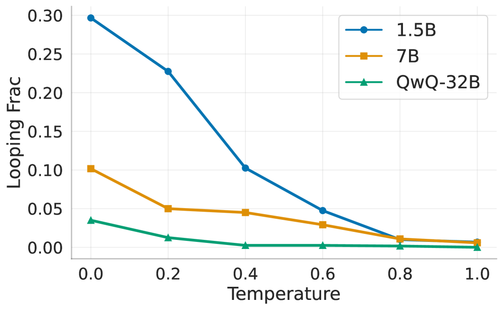 Wait, Wait, Wait... Why Do Reasoning Models Loop? 论文图示