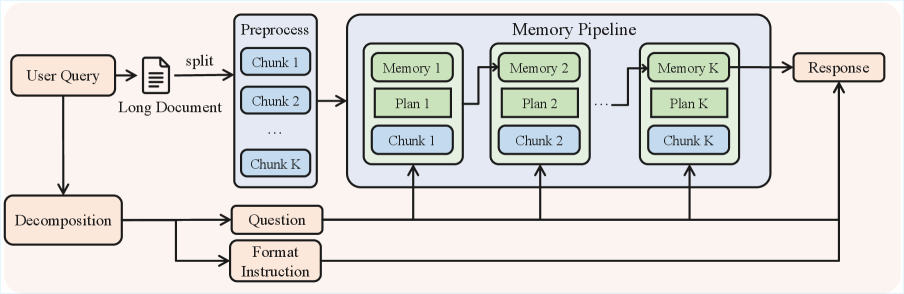 QwenLong-L1.5: Post-Training Recipe for Long-Context Reasoning and Memory Management 论文图示