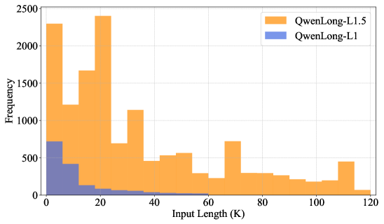 QwenLong-L1.5: Post-Training Recipe for Long-Context Reasoning and Memory Management 论文图示