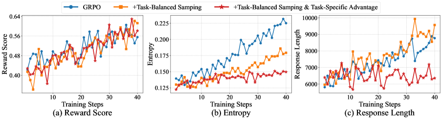 QwenLong-L1.5: Post-Training Recipe for Long-Context Reasoning and Memory Management 论文图示