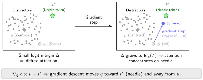 Let's (not) just put things in Context: Test-Time Training for Long-Context LLMs 论文图示