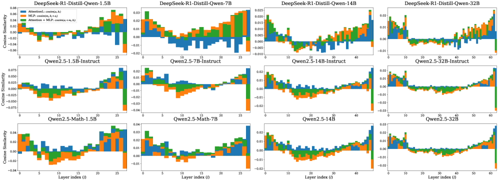What Affects the Effective Depth of Large Language Models? 论文图示