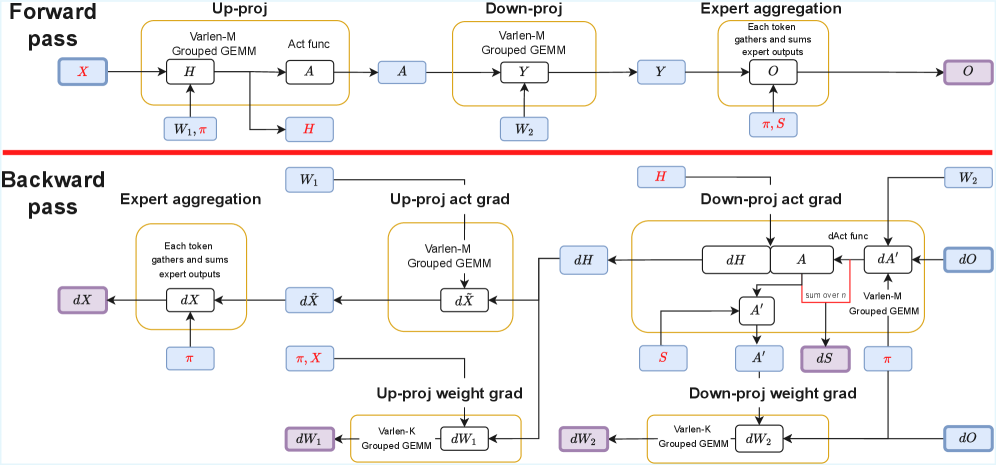 SonicMoE: Accelerating MoE with IO and Tile-aware Optimizations 论文图示